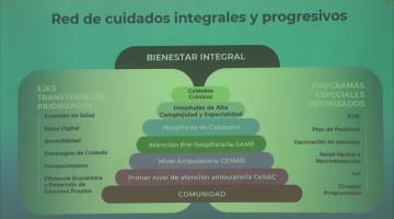P.S.E. 2026 Red integral de cuidados progresivos.