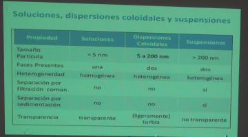 Fisicoquímica 2020. Fisicoquímica de Coloides y Emulsiones.